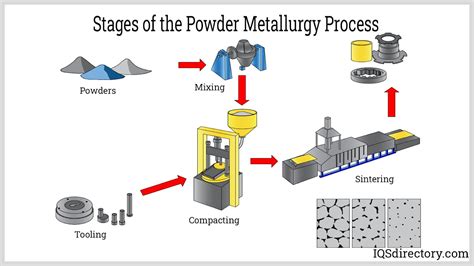 what is powder metallurgy process